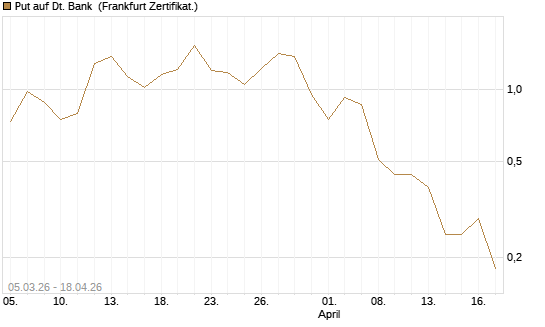 Put auf Dt. Bank [BNP Paribas Emissions- und Handelsges.] Chart