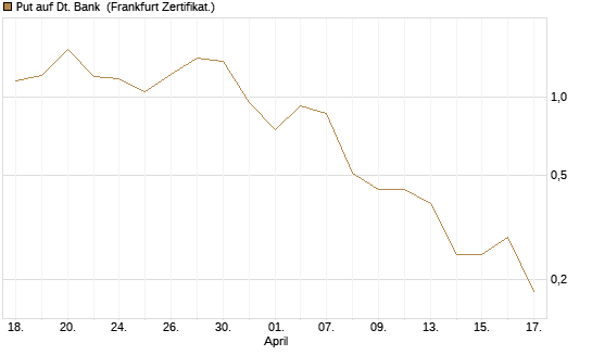 Put auf Dt. Bank [BNP Paribas Emissions- und Handelsges.] Chart