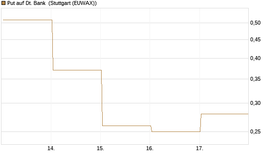 Put auf Dt. Bank [BNP Paribas Emissions- und Handelsges.] Chart
