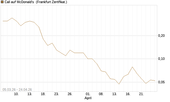 Call auf McDonald's [BNP Paribas Emissions- und Handelsges.] Chart