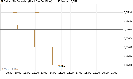 Call auf McDonald's [BNP Paribas Emissions- und Handelsges.] Chart