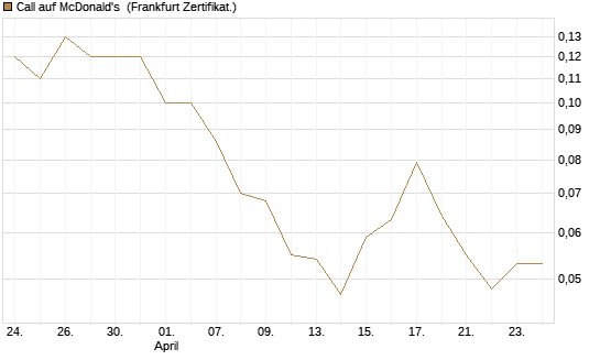 Call auf McDonald's [BNP Paribas Emissions- und Handelsges.] Chart