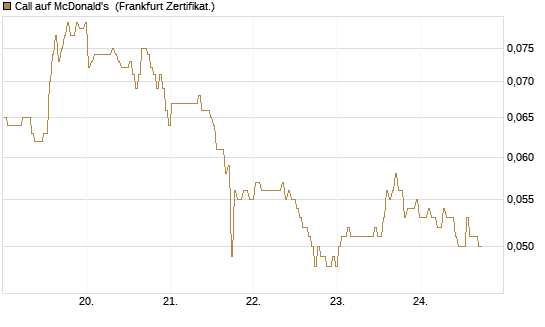 Call auf McDonald's [BNP Paribas Emissions- und Handelsges.] Chart