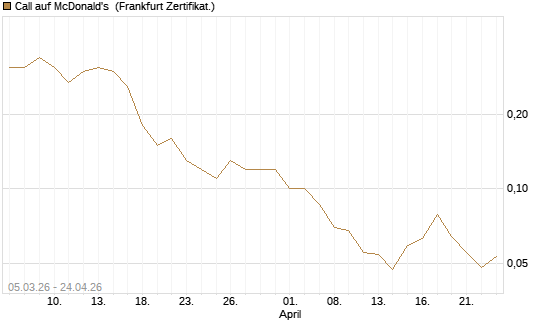 Call auf McDonald's [BNP Paribas Emissions- und Handelsges.] Chart