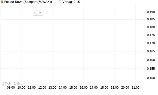 Put auf Dow [J.P. Morgan Structured Products B.V.] Chart
