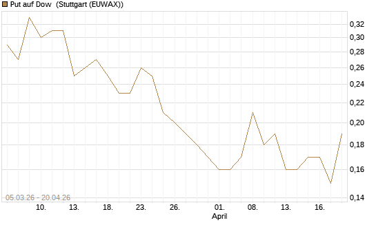 Put auf Dow [J.P. Morgan Structured Products B.V.] Chart