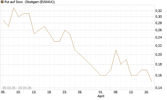Put auf Dow [J.P. Morgan Structured Products B.V.] Chart