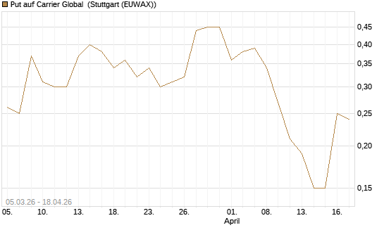 Put auf Carrier Global [J.P. Morgan Structured Products B.V.] Chart