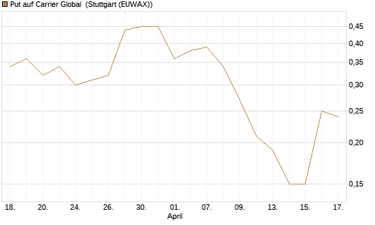 Put auf Carrier Global [J.P. Morgan Structured Products B.V.] Chart
