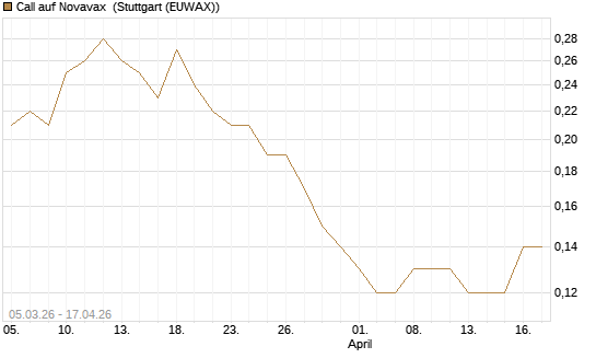Call auf Novavax [J.P. Morgan Structured Products B.V.] Chart