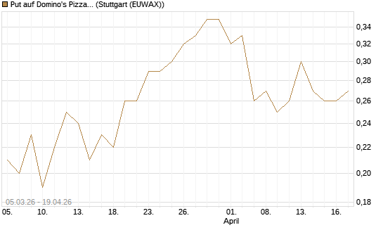 Put auf Domino's Pizza [J.P. Morgan Structured Products B.V.] Chart