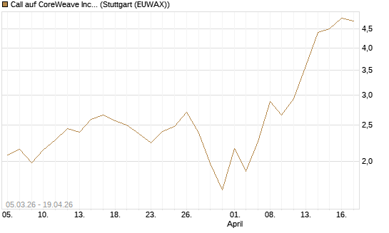 Call auf CoreWeave Inc [J.P. Morgan Structured Products B.V.] Chart