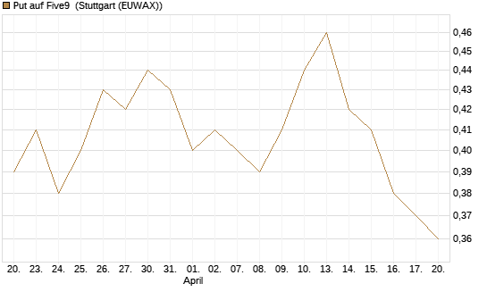 Put auf Five9 [J.P. Morgan Structured Products B.V.] Chart