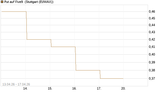 Put auf Five9 [J.P. Morgan Structured Products B.V.] Chart