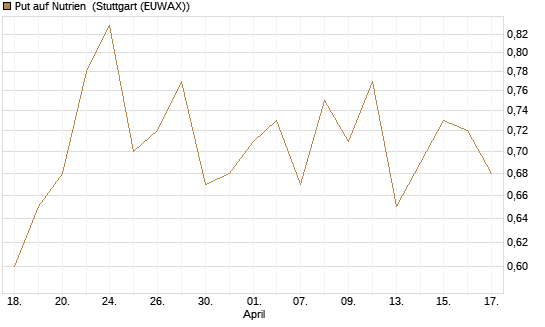 Put auf Nutrien [J.P. Morgan Structured Products B.V.] Chart