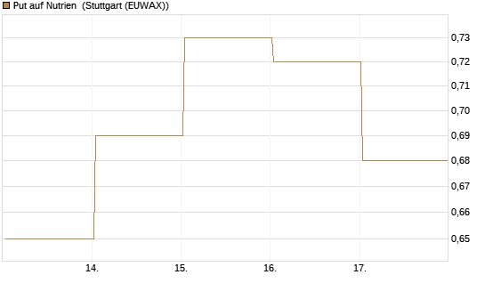 Put auf Nutrien [J.P. Morgan Structured Products B.V.] Chart