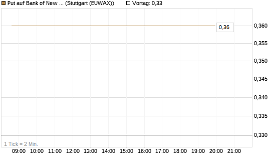 Put auf Bank of New York [J.P. Morgan Structured Products B.V.] Chart