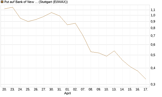 Put auf Bank of New York [J.P. Morgan Structured Products B.V.] Chart