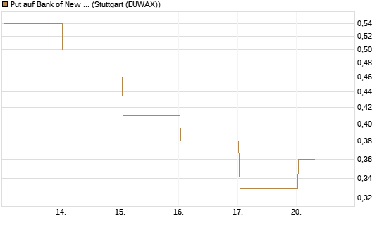 Put auf Bank of New York [J.P. Morgan Structured Products B.V.] Chart