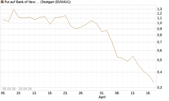 Put auf Bank of New York [J.P. Morgan Structured Products B.V.] Chart