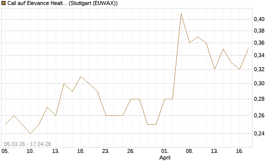 Call auf Elevance Health [J.P. Morgan Structured Products B.V.] Chart