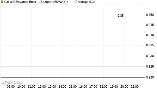 Call auf Elevance Health [J.P. Morgan Structured Products B.V.] Chart