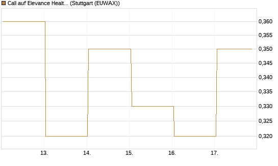 Call auf Elevance Health [J.P. Morgan Structured Products B.V.] Chart