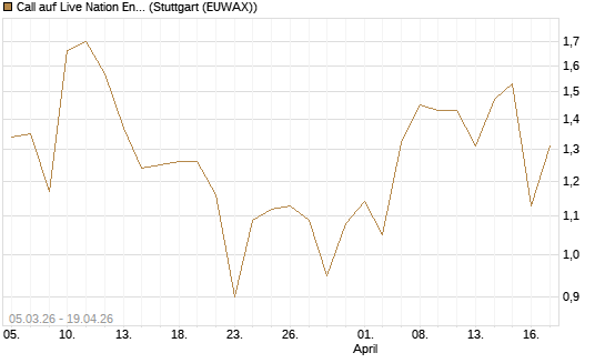 Call auf Live Nation Entertainment [J.P. Morgan Structured Products B.V.] Chart