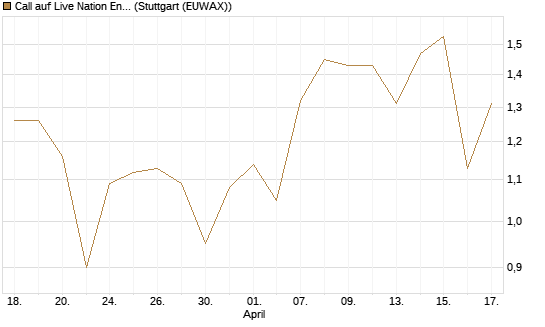 Call auf Live Nation Entertainment [J.P. Morgan Structured Products B.V.] Chart