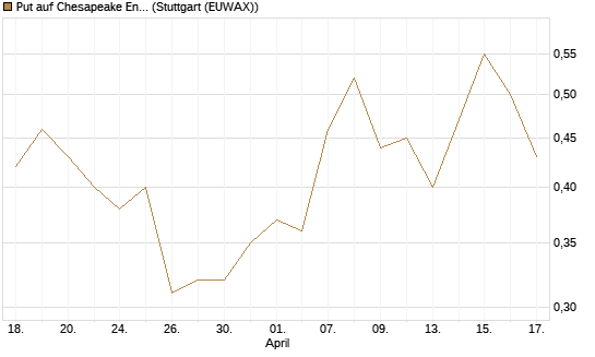 Put auf Chesapeake Energy [J.P. Morgan Structured Products B.V.] Chart