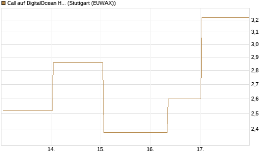 Call auf DigitalOcean Holdings [J.P. Morgan Structured Products B.V.] Chart