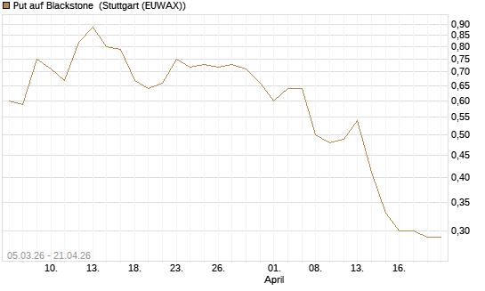 Put auf Blackstone [J.P. Morgan Structured Products B.V.] Chart