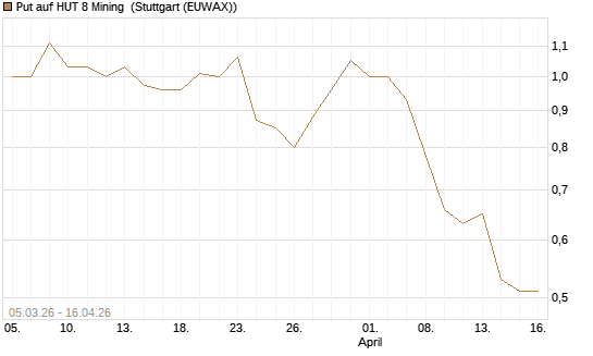 Put auf HUT 8 Mining [J.P. Morgan Structured Products B.V.] Chart