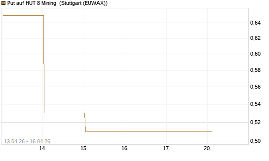 Put auf HUT 8 Mining [J.P. Morgan Structured Products B.V.] Chart
