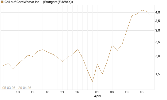 Call auf CoreWeave Inc [J.P. Morgan Structured Products B.V.] Chart