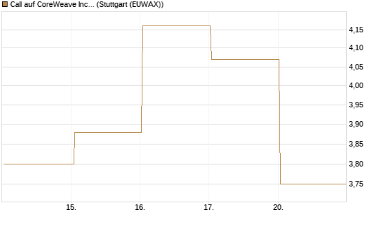 Call auf CoreWeave Inc [J.P. Morgan Structured Products B.V.] Chart