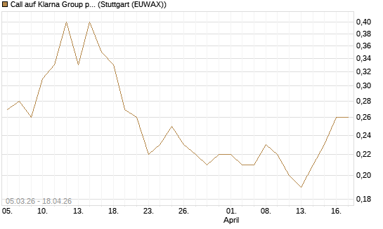 Call auf Klarna Group plc [Ordinary Shares] [J.P. Morgan Structured Products B.V.] Chart