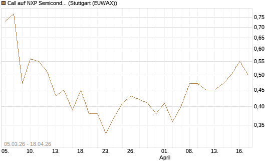 Call auf NXP Semiconductors N.V. [J.P. Morgan Structured Products B.V.] Chart