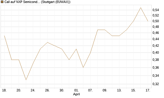 Call auf NXP Semiconductors N.V. [J.P. Morgan Structured Products B.V.] Chart