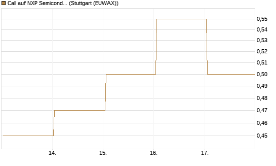 Call auf NXP Semiconductors N.V. [J.P. Morgan Structured Products B.V.] Chart