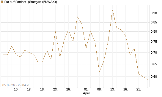 Put auf Fortinet [J.P. Morgan Structured Products B.V.] Chart