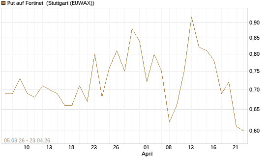 Put auf Fortinet [J.P. Morgan Structured Products B.V.] Chart