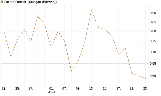 Put auf Fortinet [J.P. Morgan Structured Products B.V.] Chart