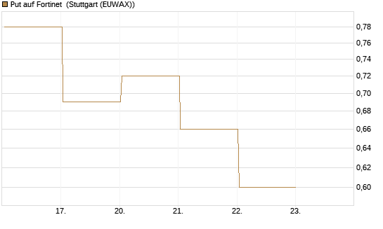 Put auf Fortinet [J.P. Morgan Structured Products B.V.] Chart