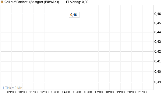 Call auf Fortinet [J.P. Morgan Structured Products B.V.] Chart