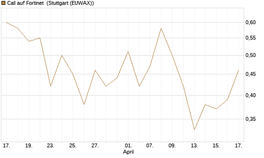 Call auf Fortinet [J.P. Morgan Structured Products B.V.] Chart