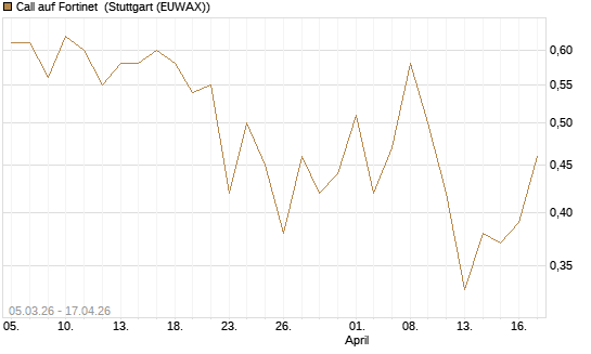 Call auf Fortinet [J.P. Morgan Structured Products B.V.] Chart