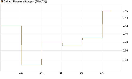 Call auf Fortinet [J.P. Morgan Structured Products B.V.] Chart