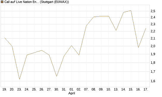 Call auf Live Nation Entertainment [J.P. Morgan Structured Products B.V.] Chart