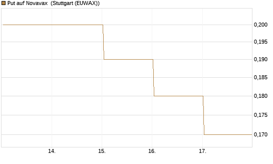 Put auf Novavax [J.P. Morgan Structured Products B.V.] Chart